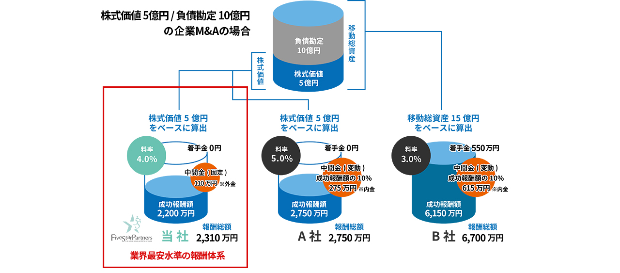 ファイブ・スター・パートナーズ株式会社の成功報酬体型