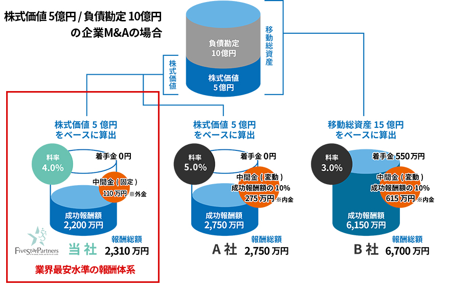 ファイブ・スター・パートナーズ株式会社の成功報酬体型