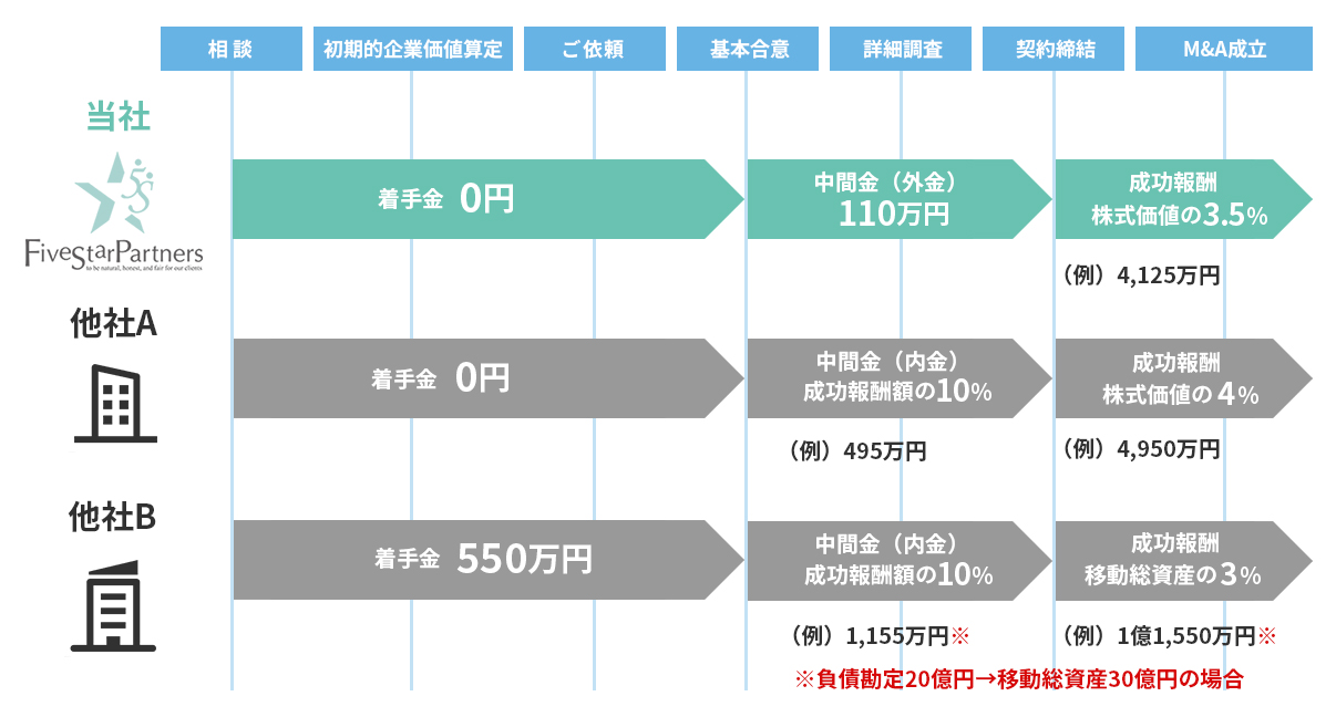 ファイブ・スター・パートナーズ株式会社の成功報酬体型